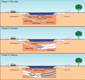 Ilustrasi prosedur HDD dalam pemasangan pipa bawah tanah