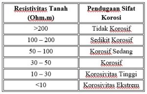 Survey Geolistrik Proyek Pipa Gas CISEM – PT Abhinaya